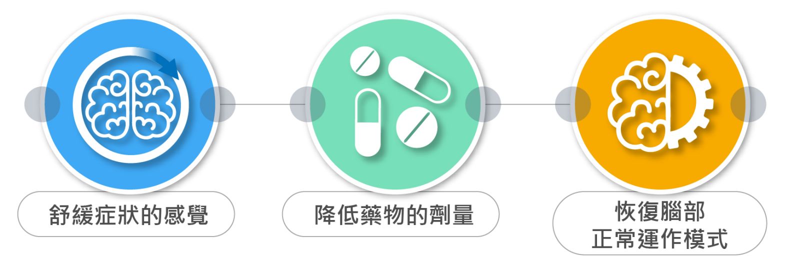 EMBP 治療的目標