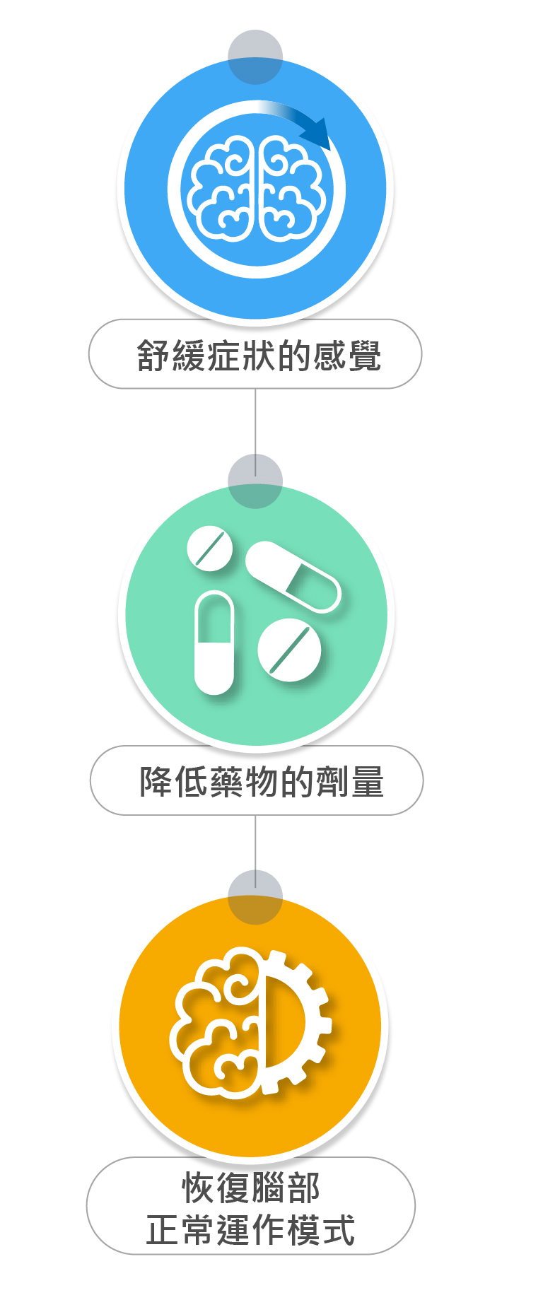 EMBP 治療的目標