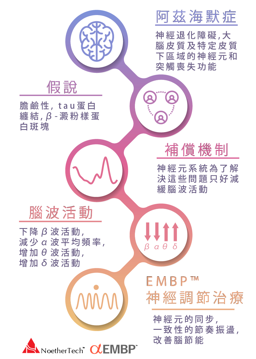 EMBP治療阿茲海默症