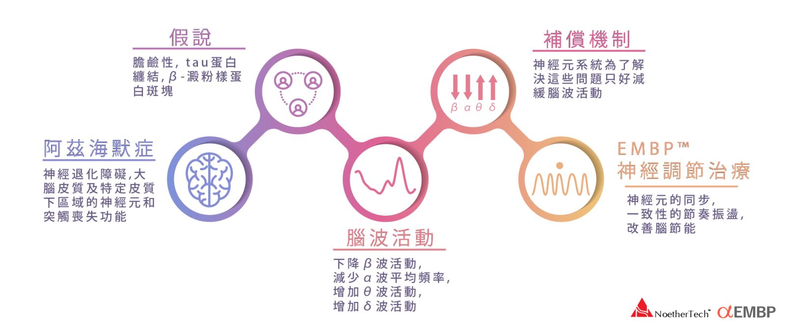 EMBP治療阿茲海默症